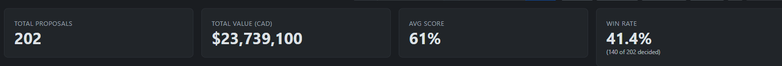 Live KPI cards from PropMon dashboard