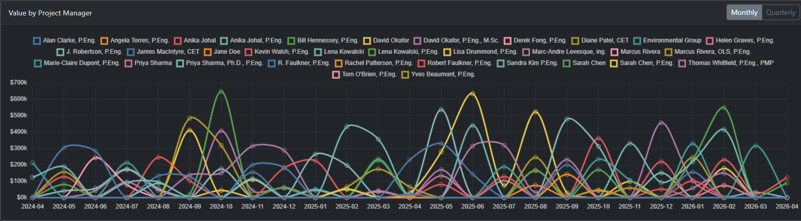 Dollars per PM by month