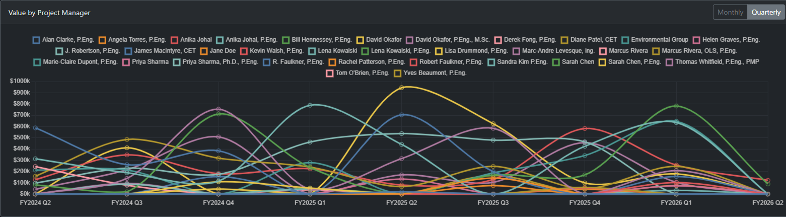 Dollars per PM by quarter