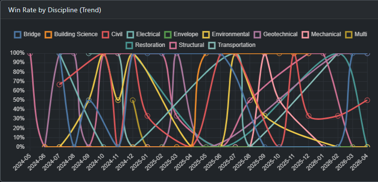 Win rate per discipline