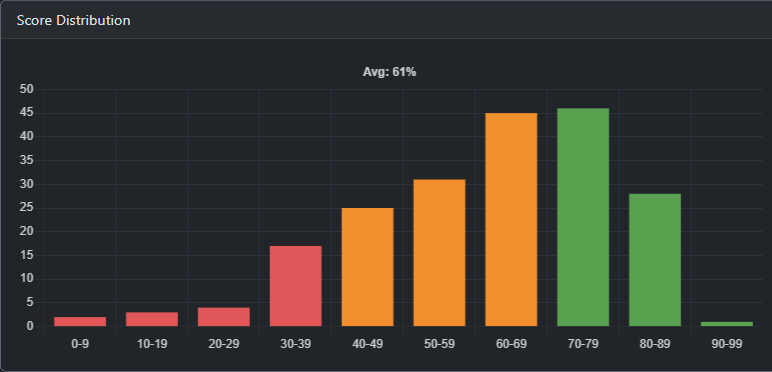 Completeness score distribution