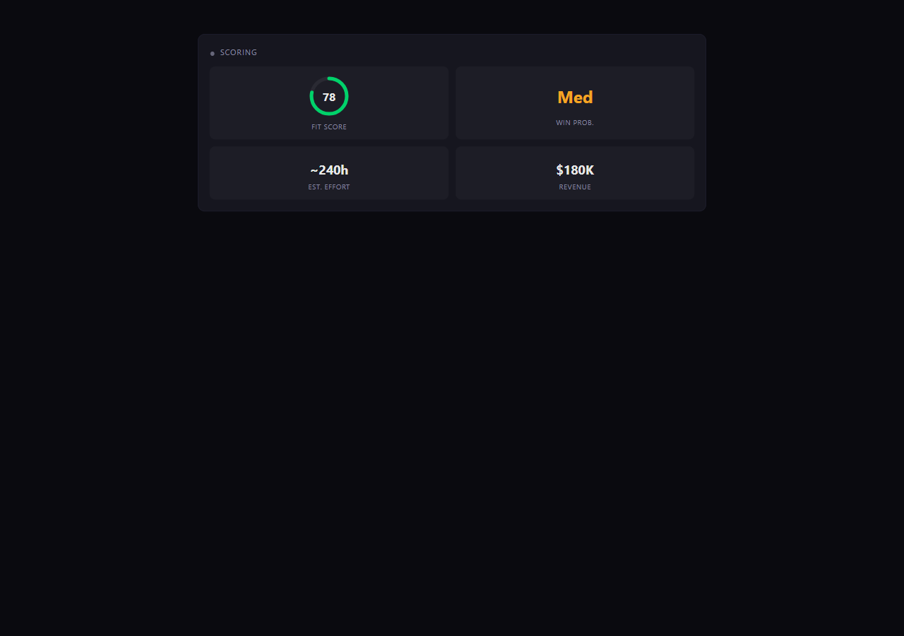 Scoring panel showing fit score, win probability, effort, revenue